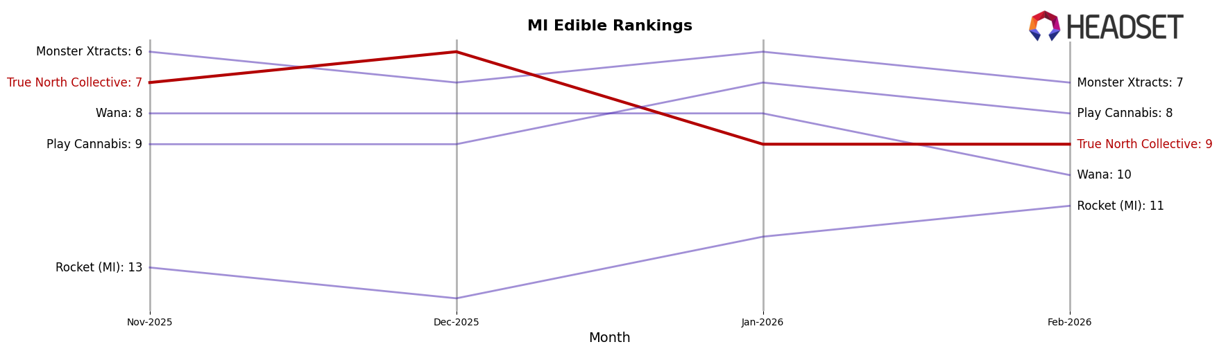 True North Collective market ranking for MI Edible