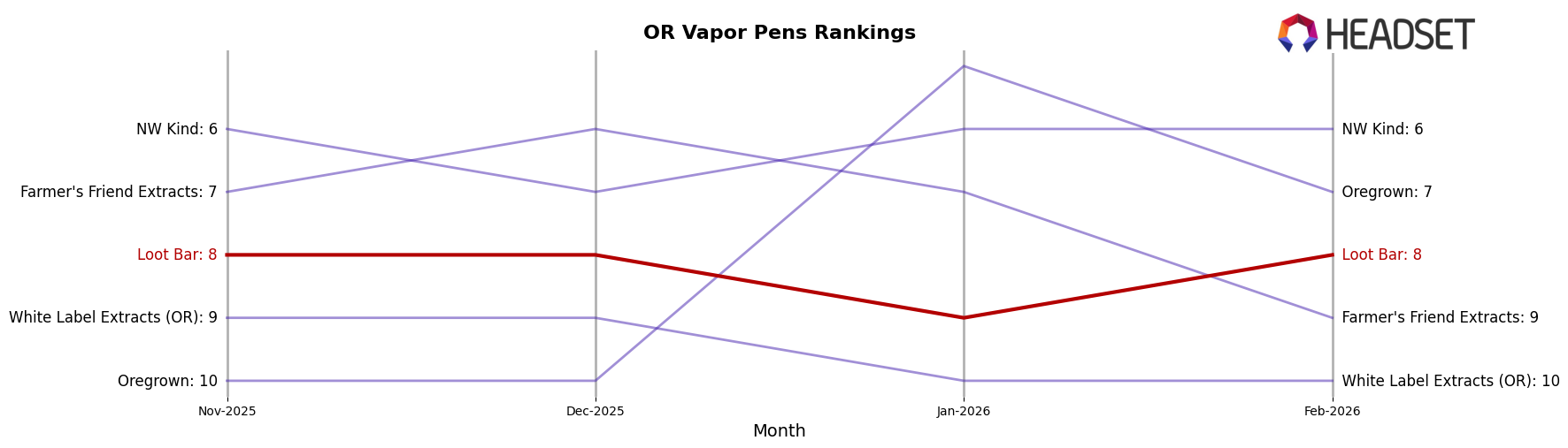 Loot Bar market ranking for OR Vapor Pens