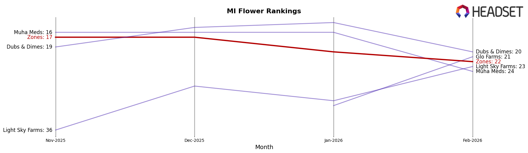 Zones market ranking for MI Flower