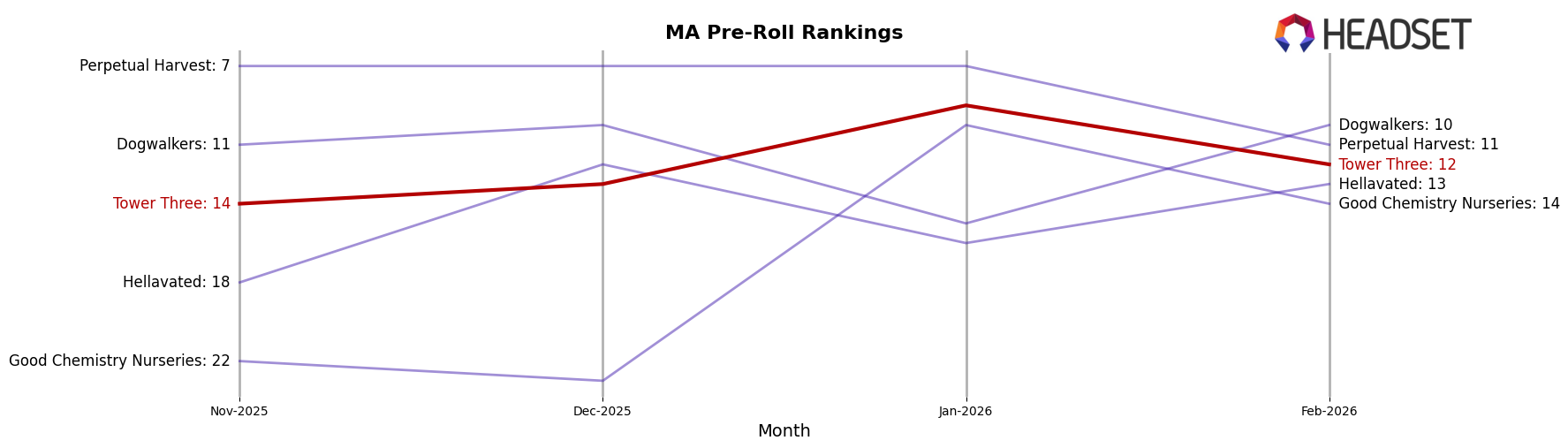 Tower Three market ranking for MA Pre-Roll