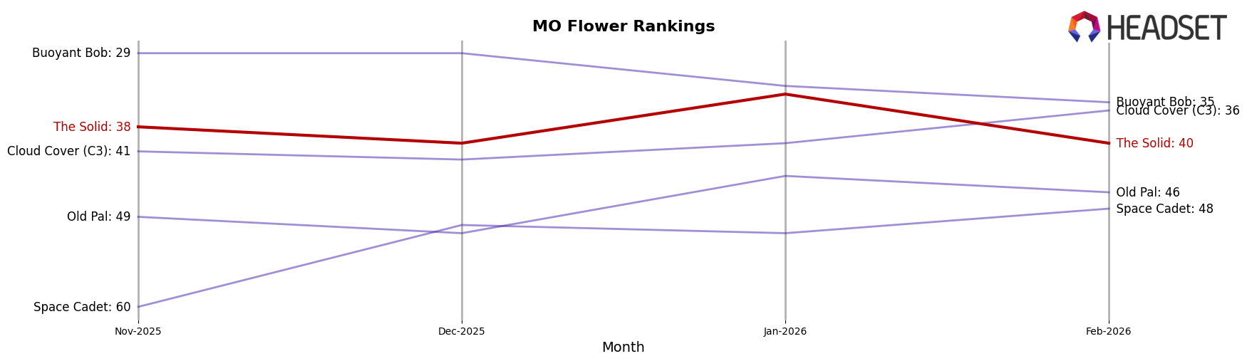 The Solid market ranking for MO Flower