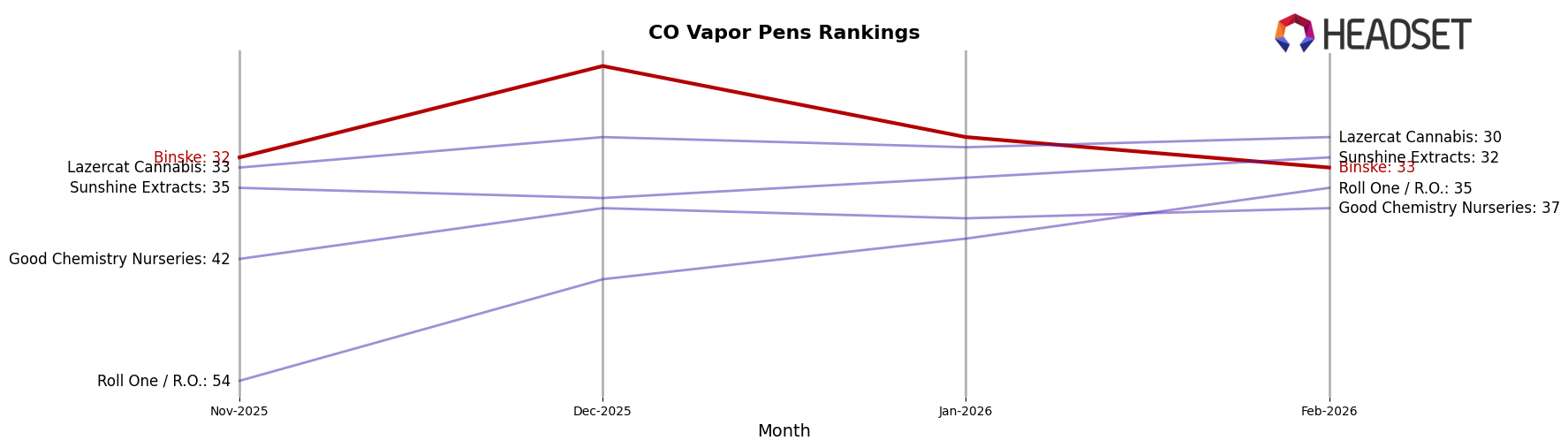 Binske market ranking for CO Vapor Pens