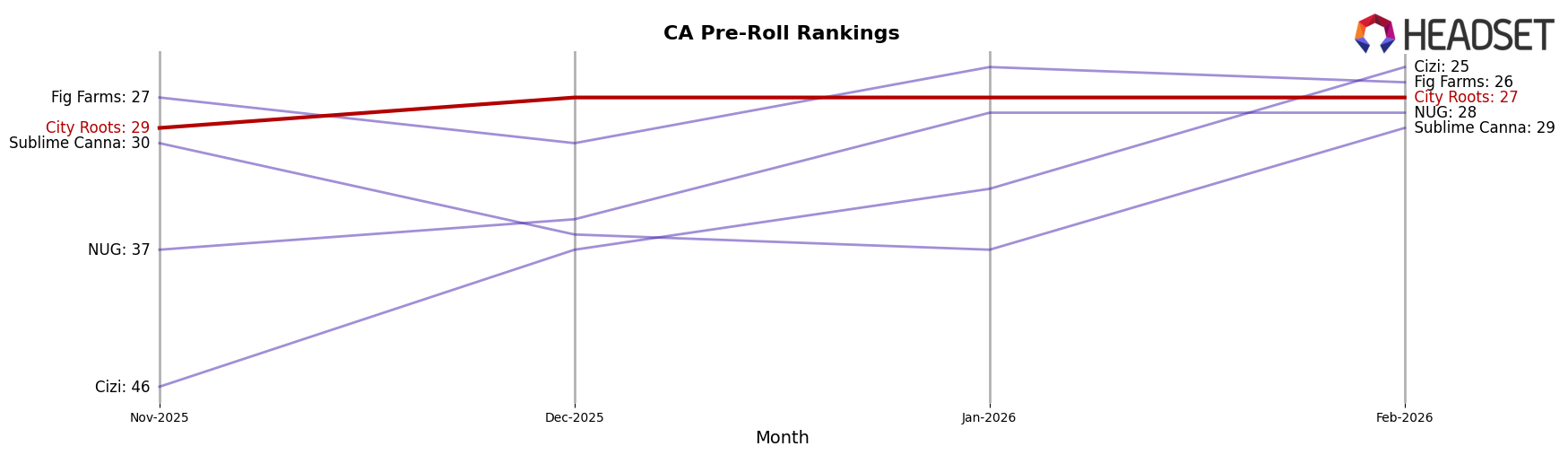 City Roots market ranking for CA Pre-Roll