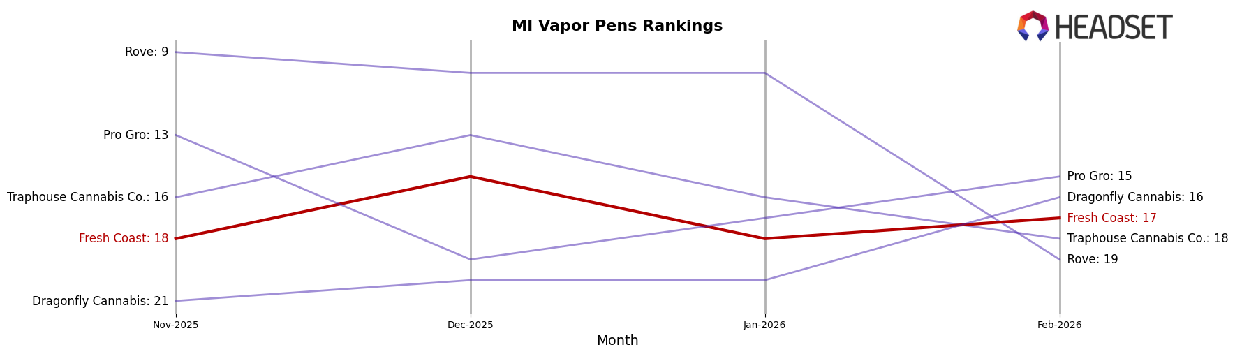 Fresh Coast market ranking for MI Vapor Pens