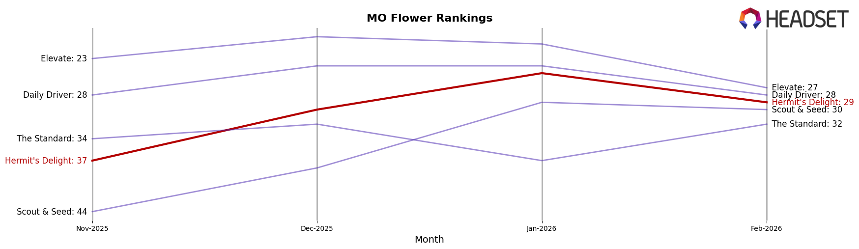 Hermit's Delight market ranking for MO Flower