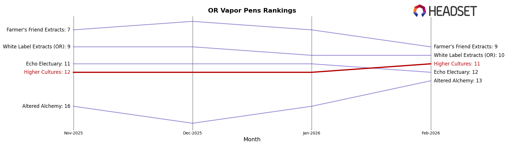 Higher Cultures market ranking for OR Vapor Pens
