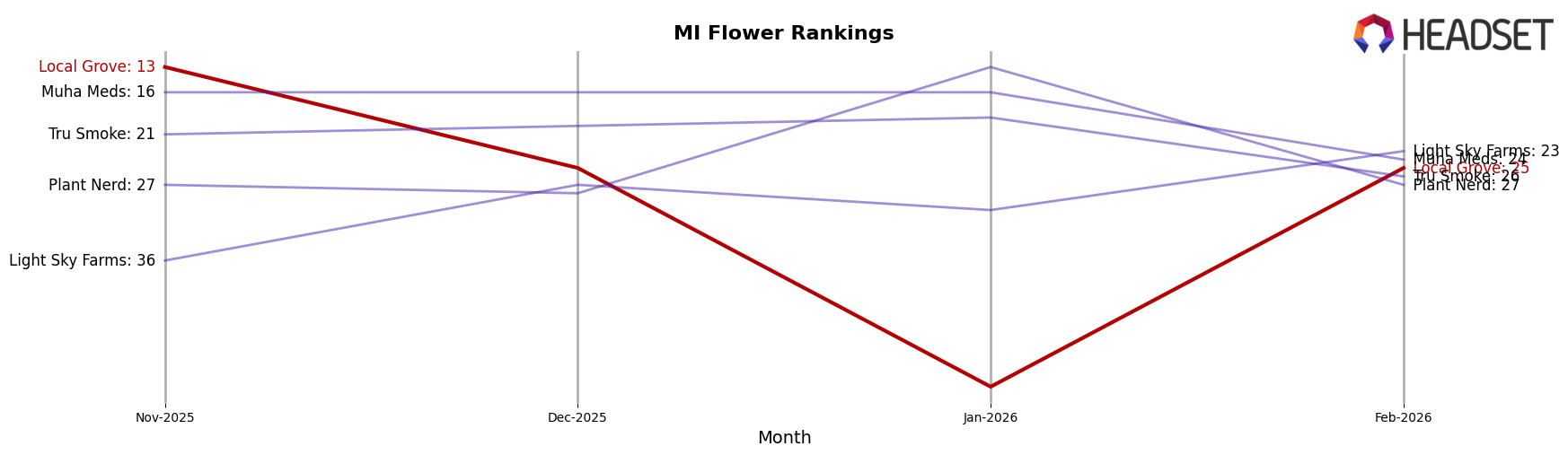 Local Grove market ranking for MI Flower