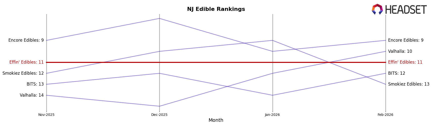 Effin' Edibles market ranking for NJ Edible