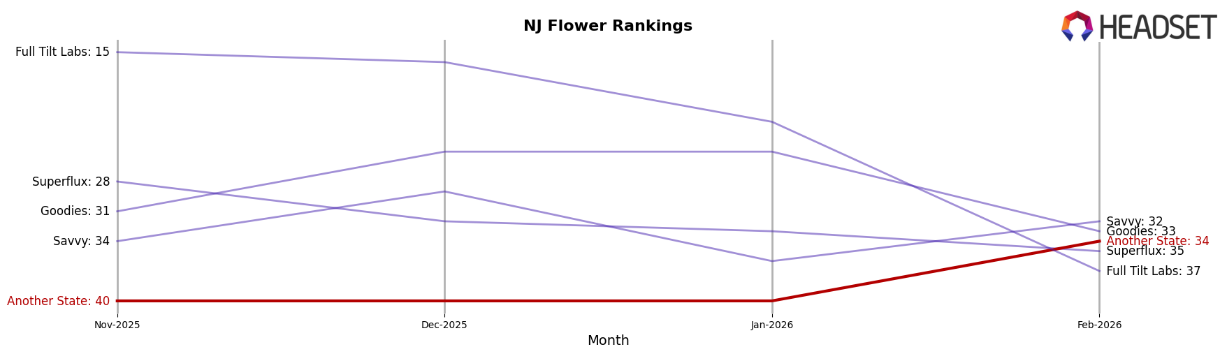Another State market ranking for NJ Flower