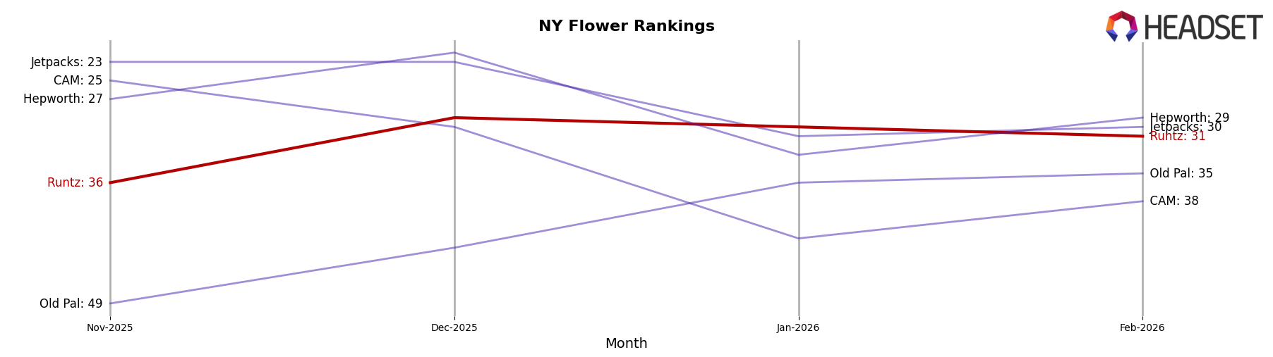 Runtz market ranking for NY Flower
