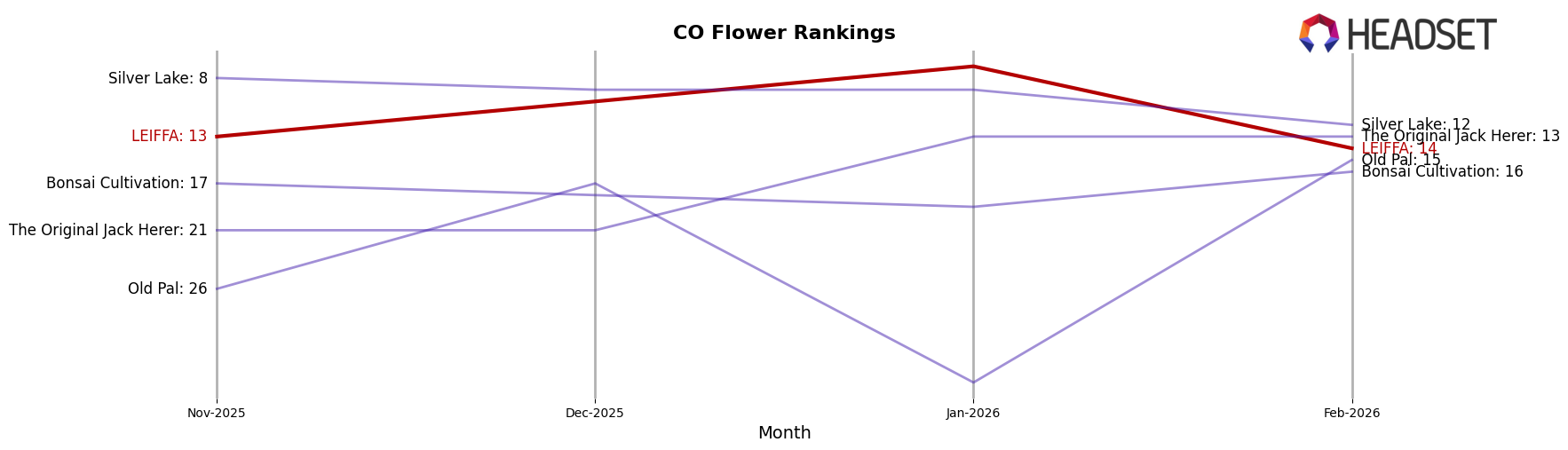 LEIFFA market ranking for CO Flower