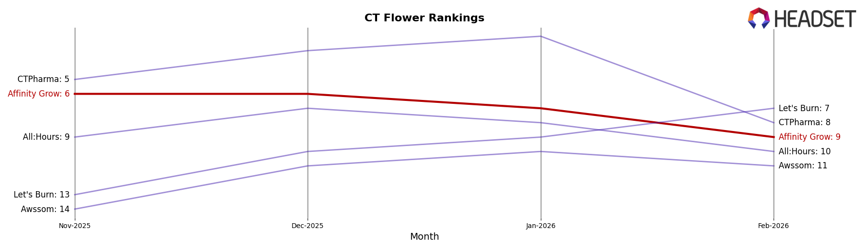 Affinity Grow market ranking for CT Flower