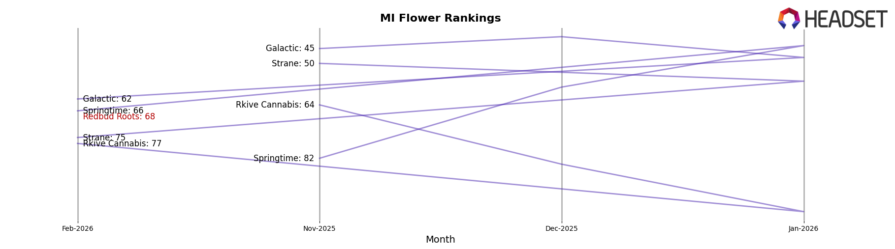 Redbud Roots market ranking for MI Flower