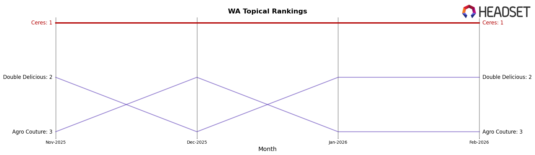 Ceres market ranking for WA Topical