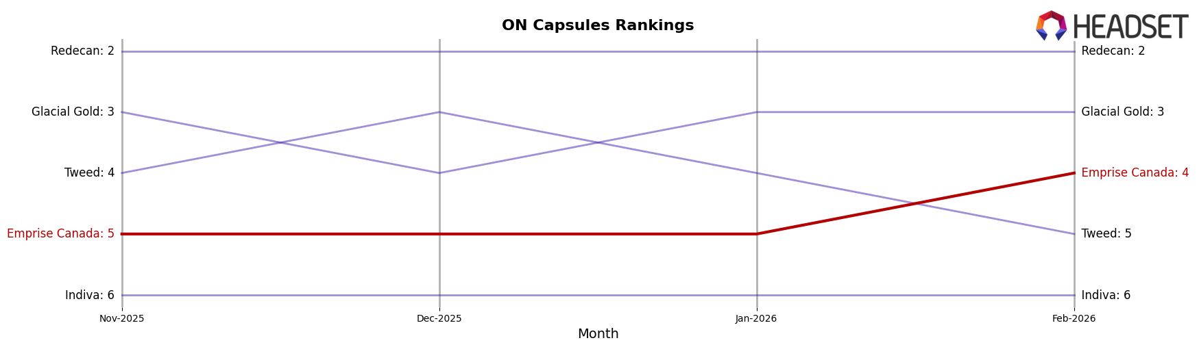 Emprise Canada market ranking for ON Capsules