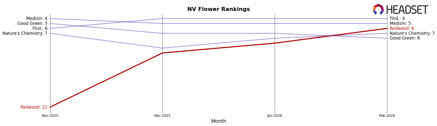 Redwood market ranking for NV Flower