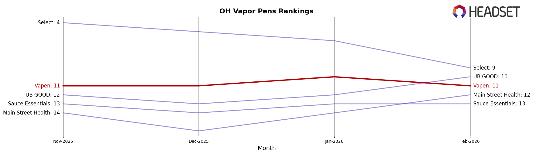 Vapen market ranking for OH Vapor Pens