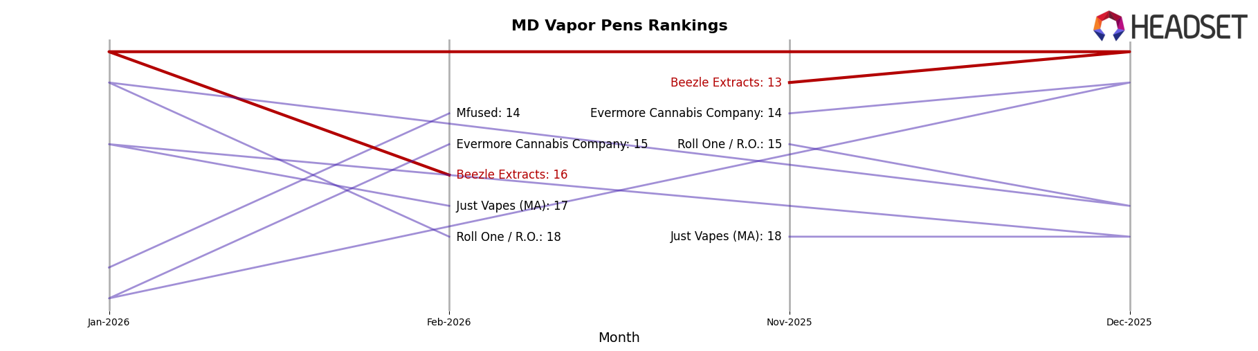 Beezle Extracts market ranking for MD Vapor Pens