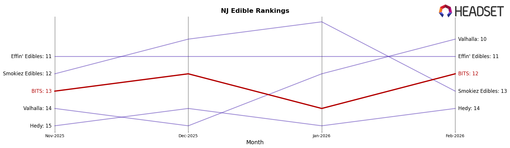 BITS market ranking for NJ Edible