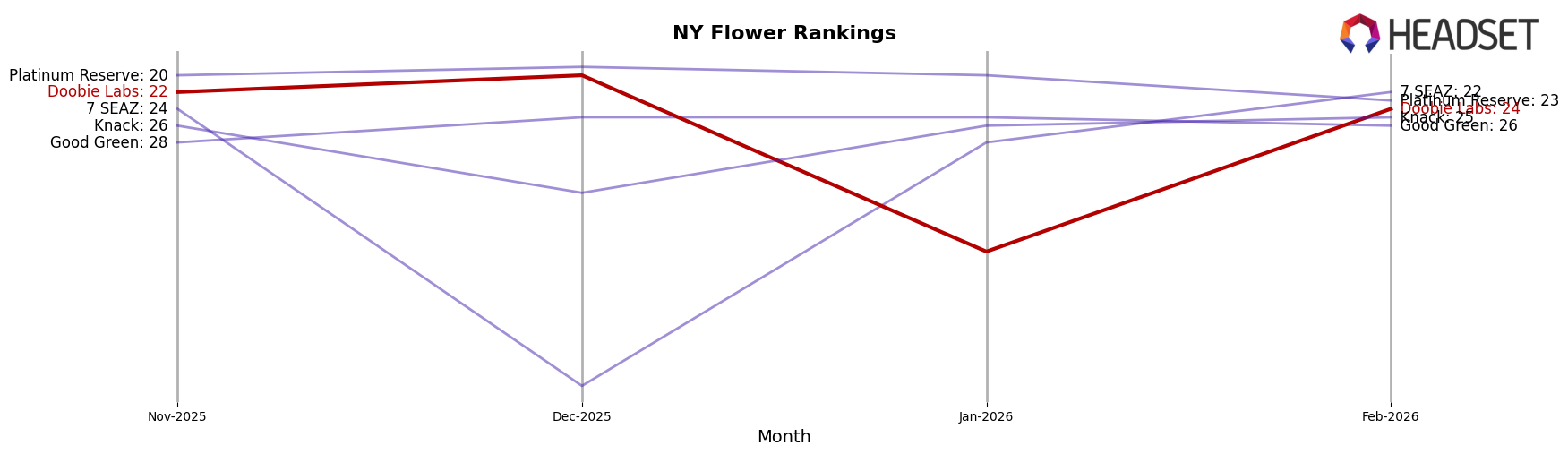 Doobie Labs market ranking for NY Flower