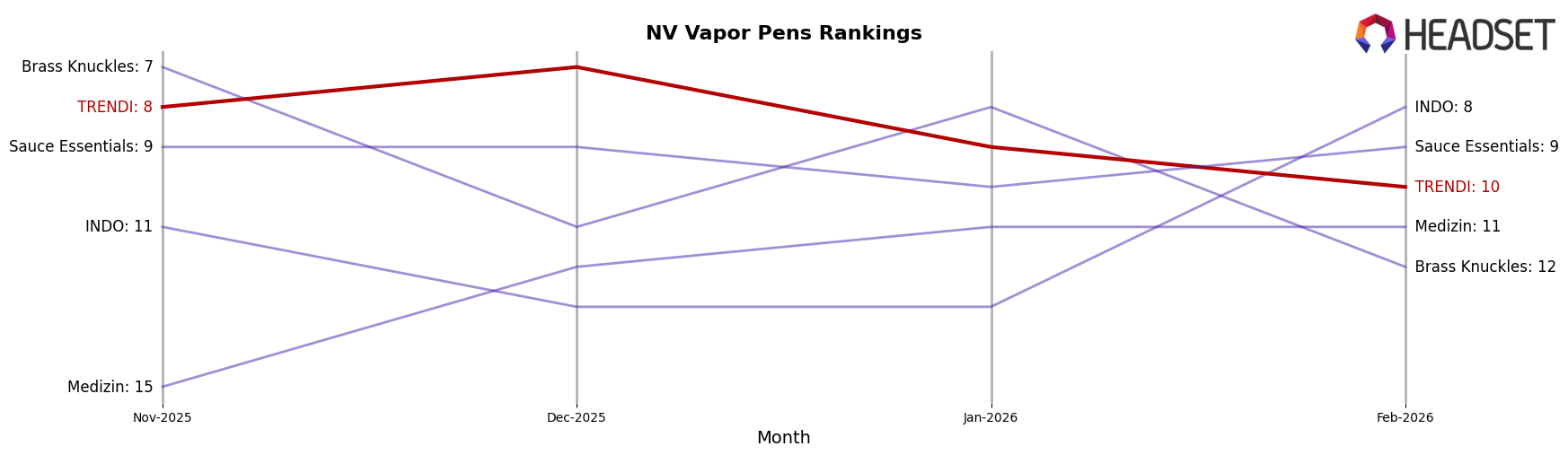 TRENDI market ranking for NV Vapor Pens