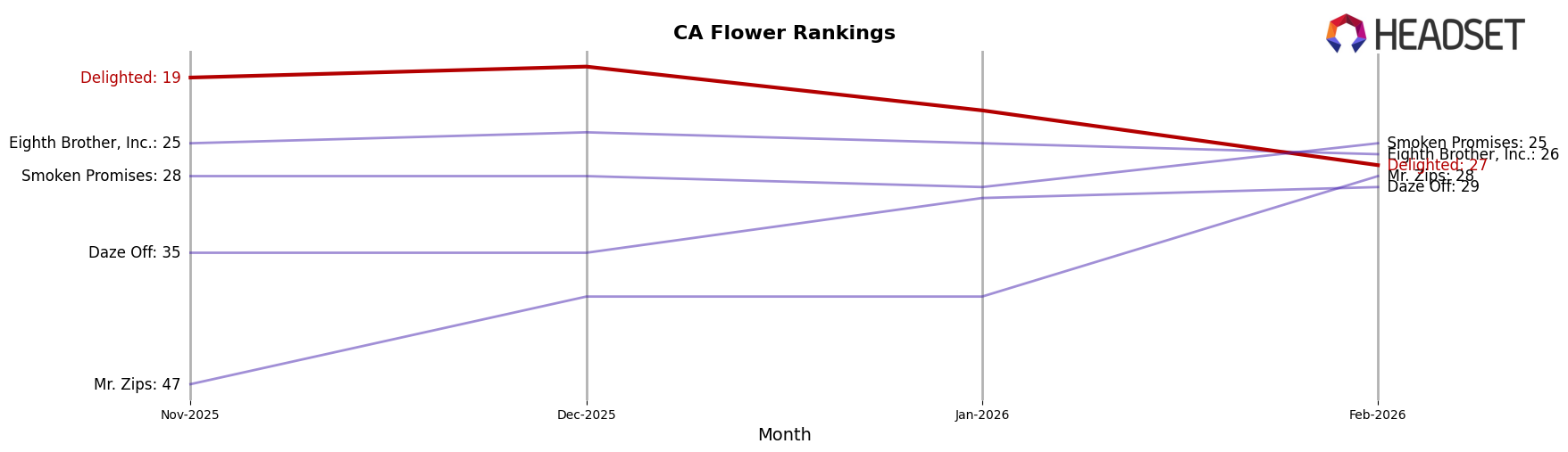 Delighted market ranking for CA Flower