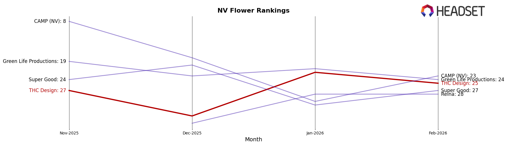 THC Design market ranking for NV Flower