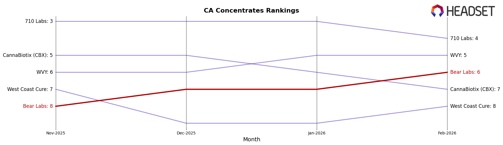 Bear Labs market ranking for CA Concentrates