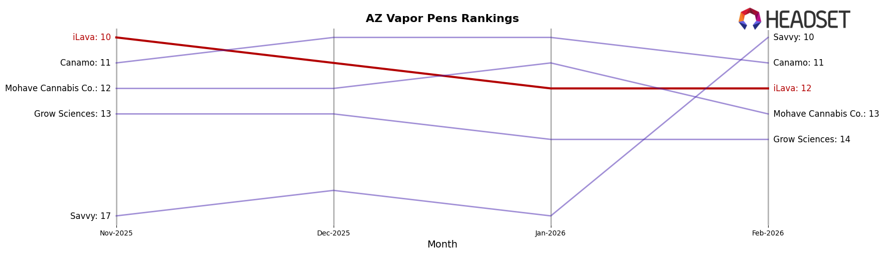 iLava market ranking for AZ Vapor Pens