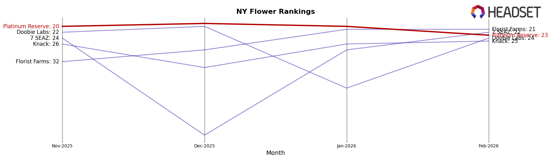 Platinum Reserve market ranking for NY Flower