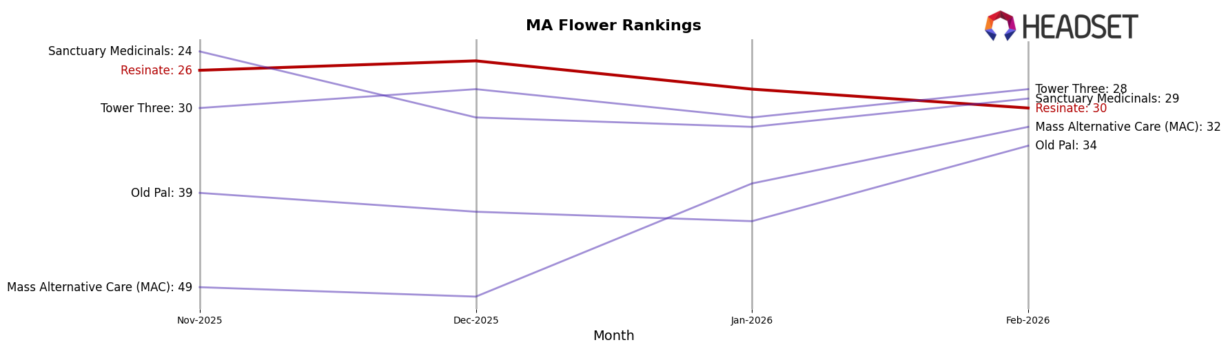 Resinate market ranking for MA Flower