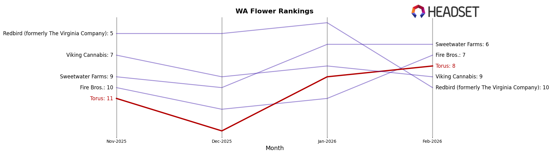 Torus market ranking for WA Flower