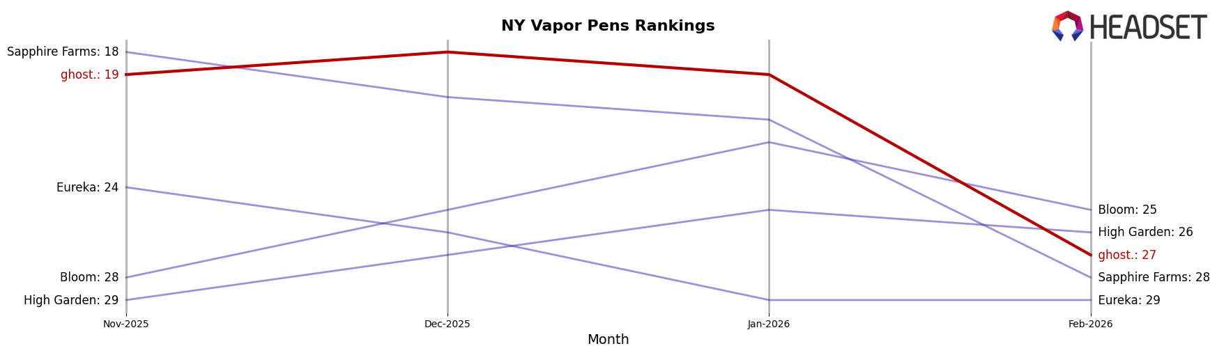 ghost. market ranking for NY Vapor Pens