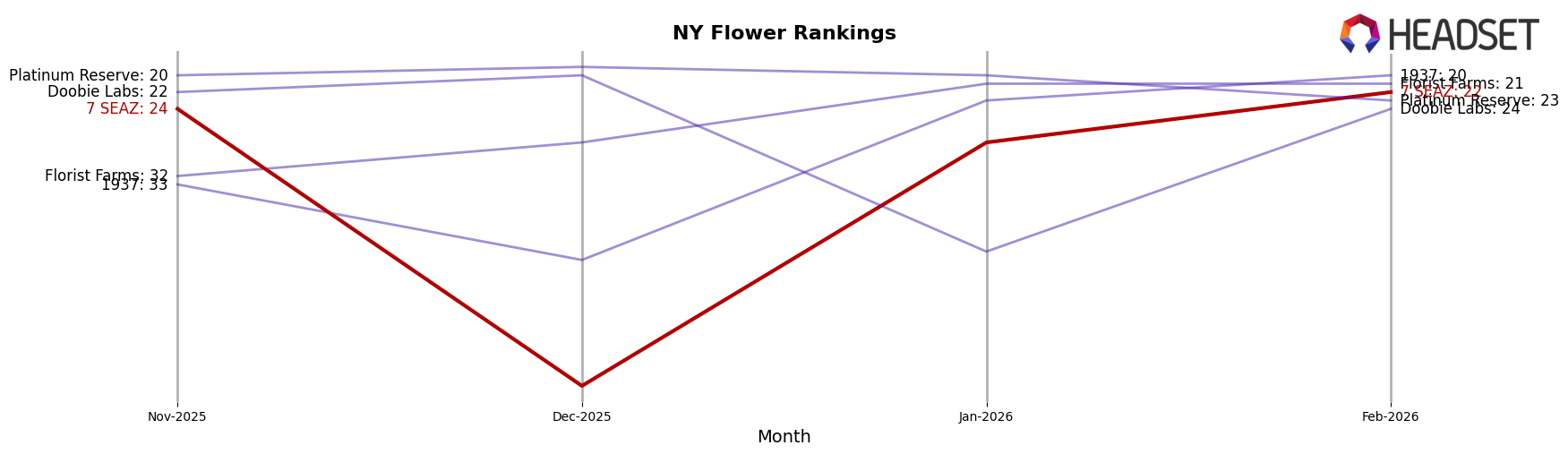 7 SEAZ market ranking for NY Flower