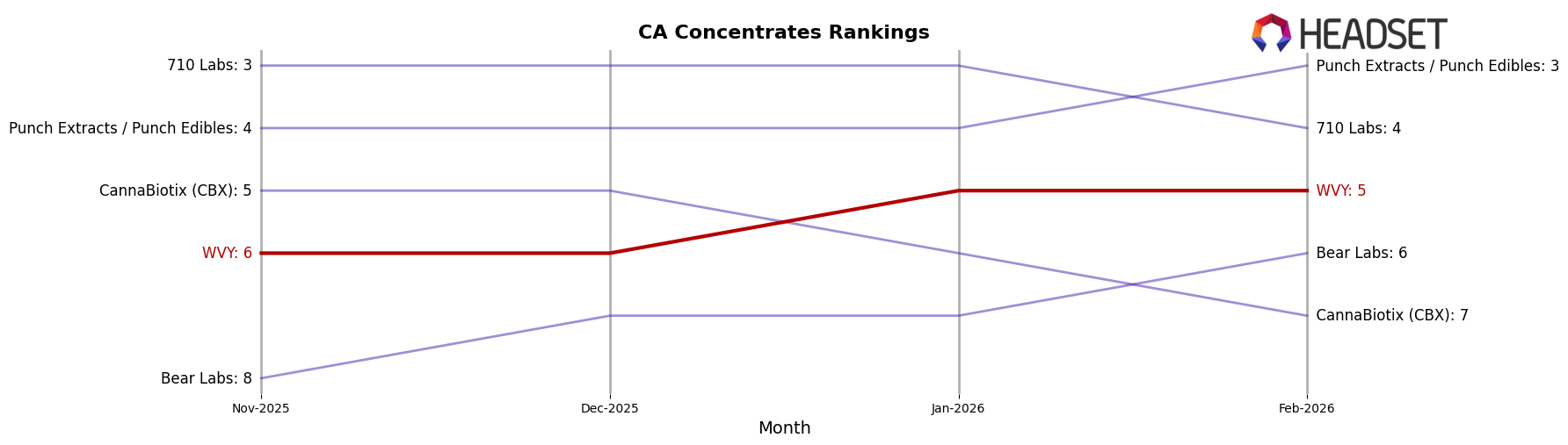WVY market ranking for CA Concentrates