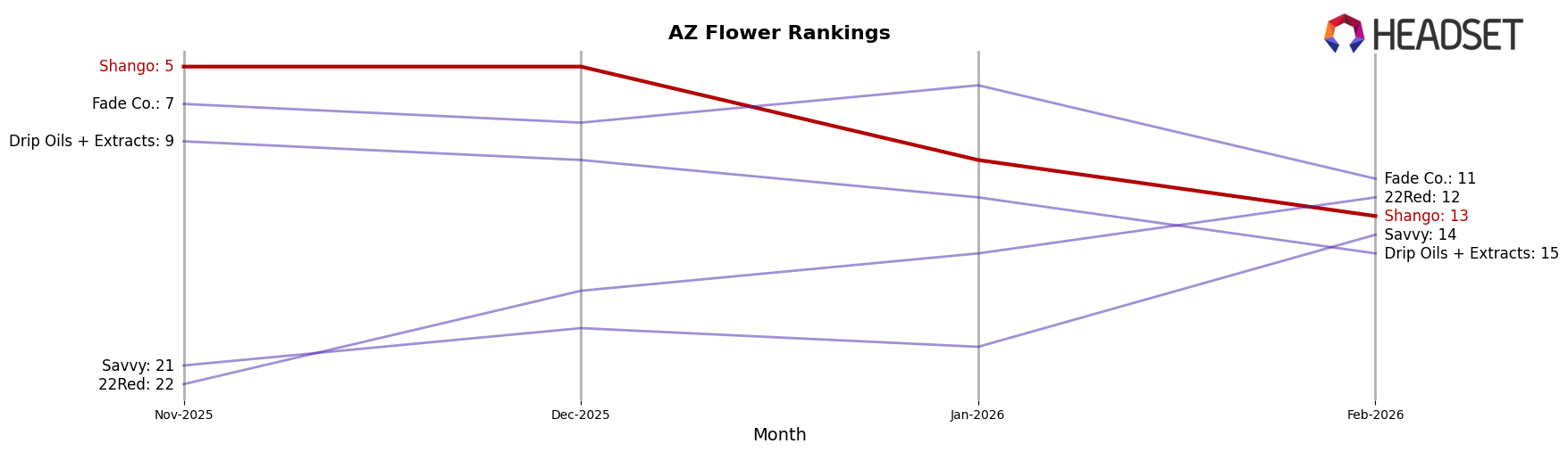 Shango market ranking for AZ Flower