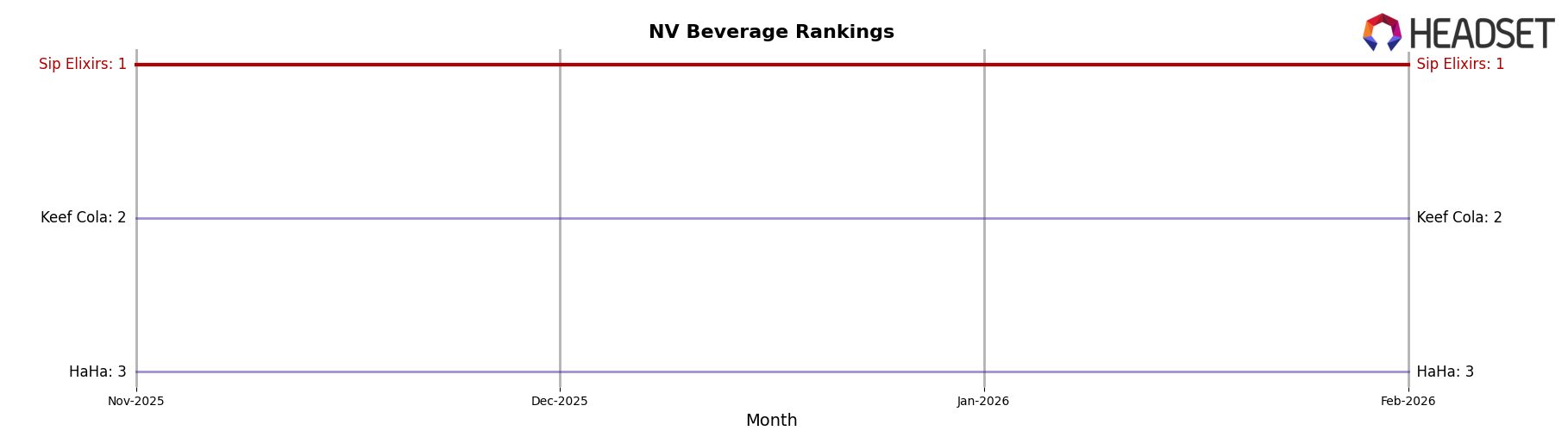 Sip Elixirs market ranking for NV Beverage