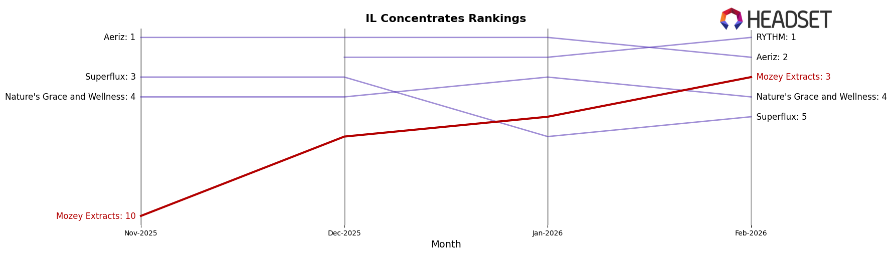 Mozey Extracts market ranking for IL Concentrates