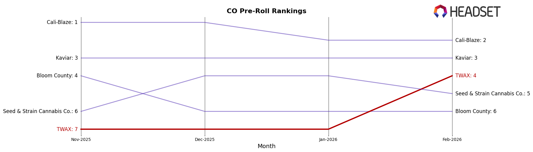 TWAX market ranking for CO Pre-Roll
