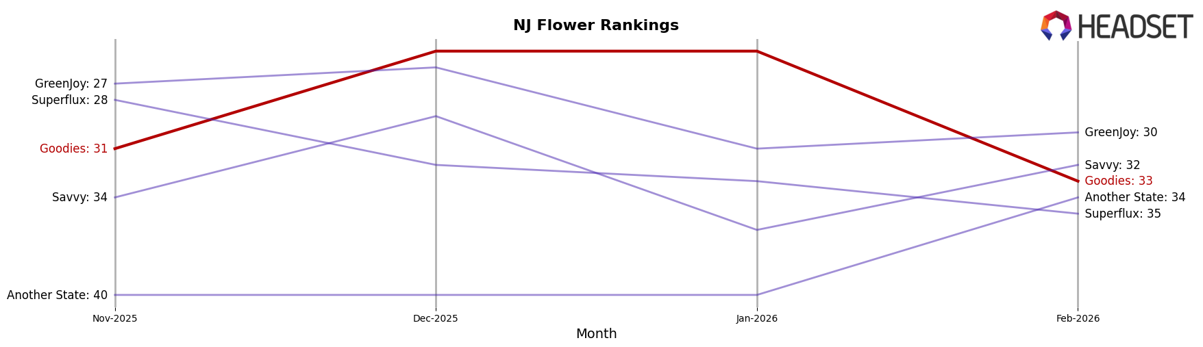 Goodies market ranking for NJ Flower