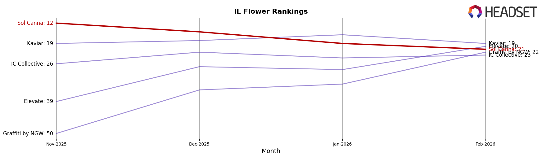 Sol Canna market ranking for IL Flower