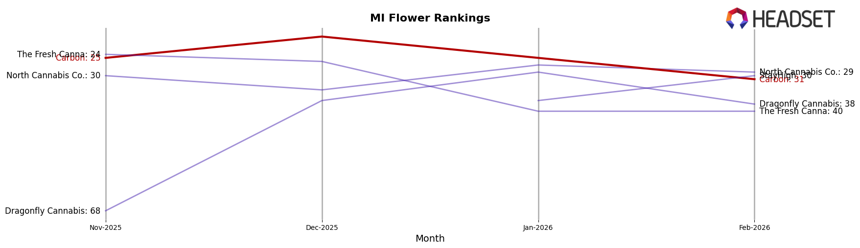Carbon market ranking for MI Flower