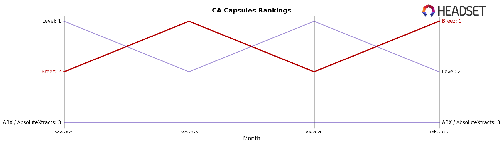 Breez market ranking for CA Capsules