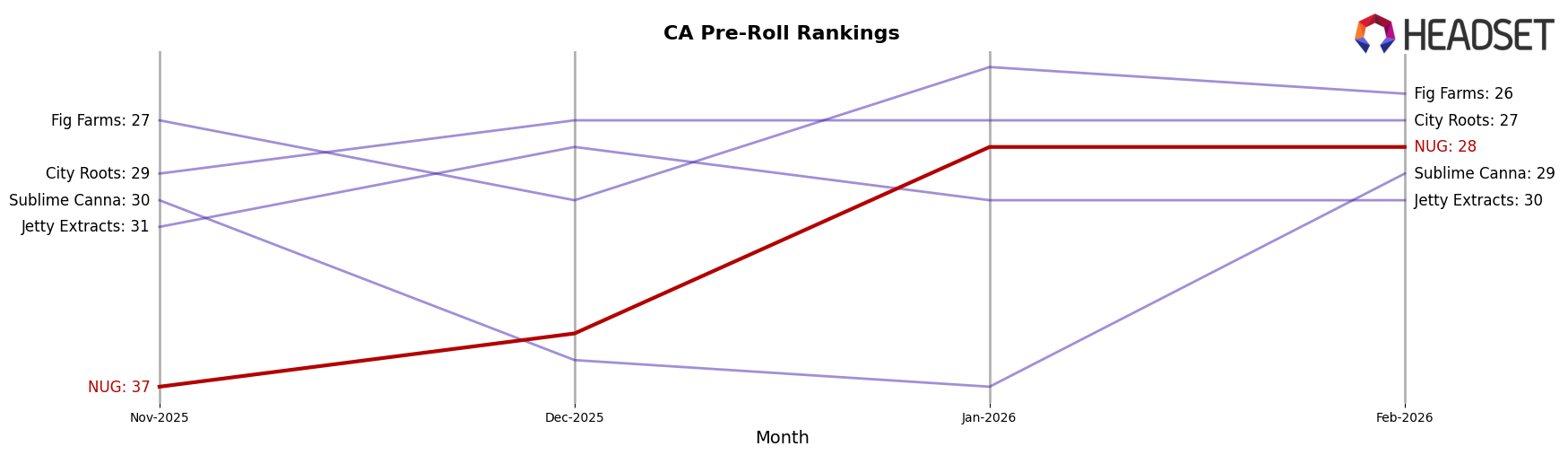 NUG market ranking for CA Pre-Roll