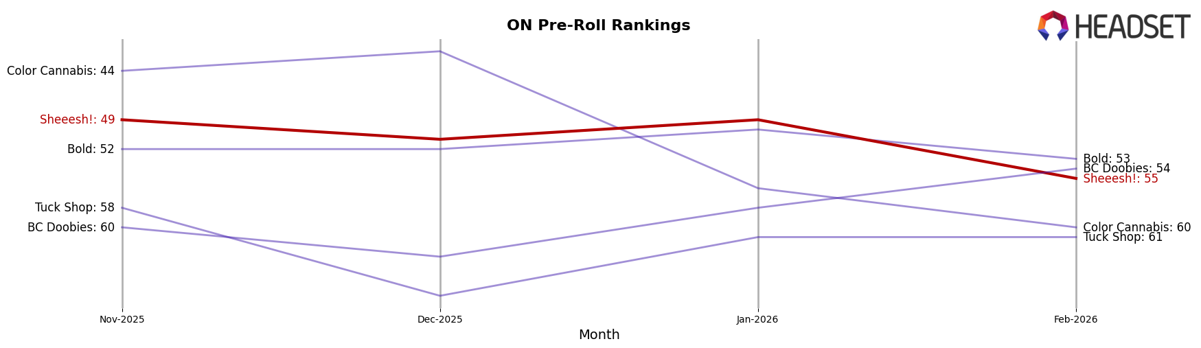 Sheeesh! market ranking for ON Pre-Roll