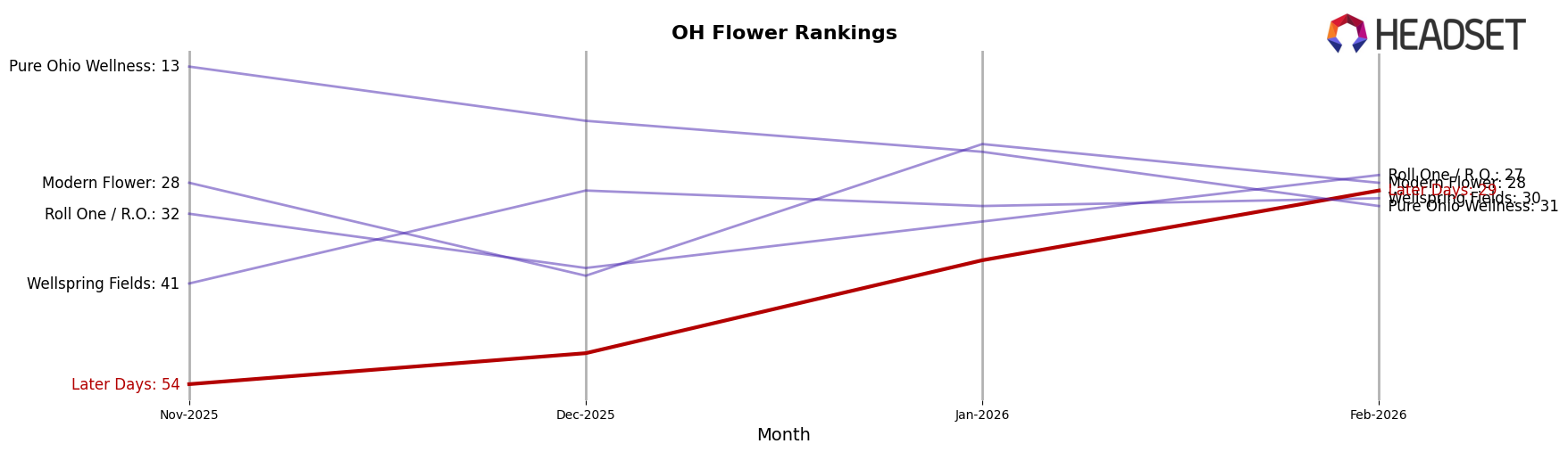 Later Days market ranking for OH Flower