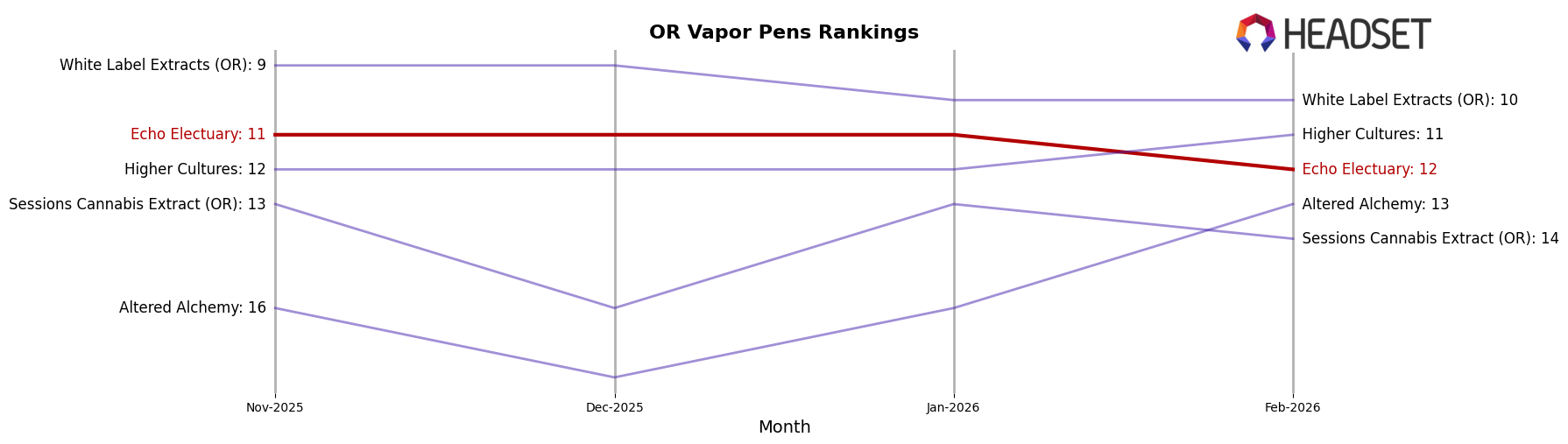 Echo Electuary market ranking for OR Vapor Pens