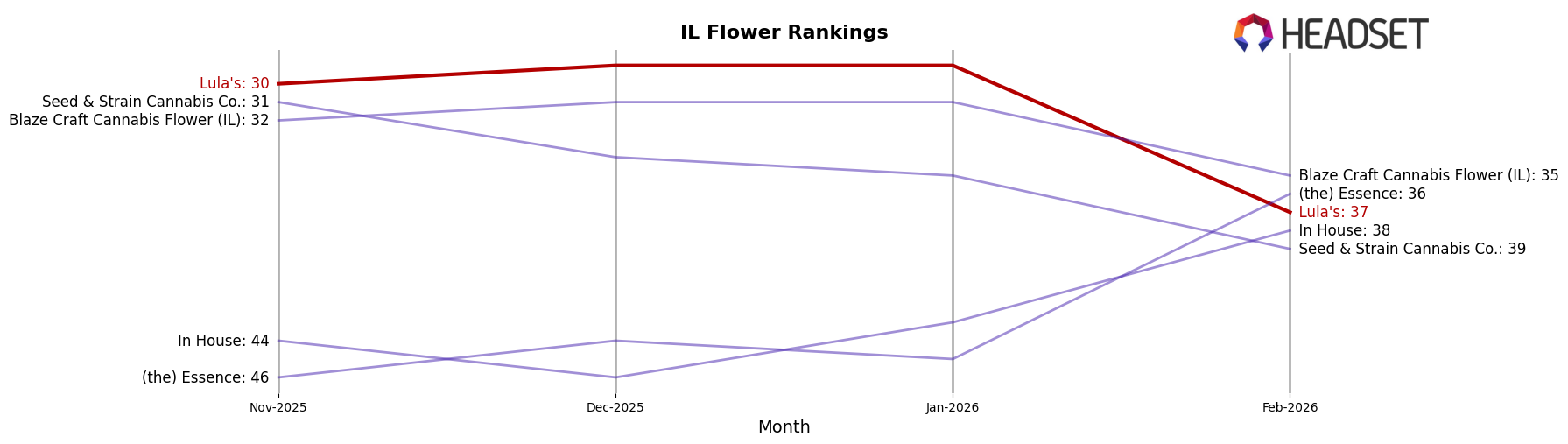 Lula's market ranking for IL Flower