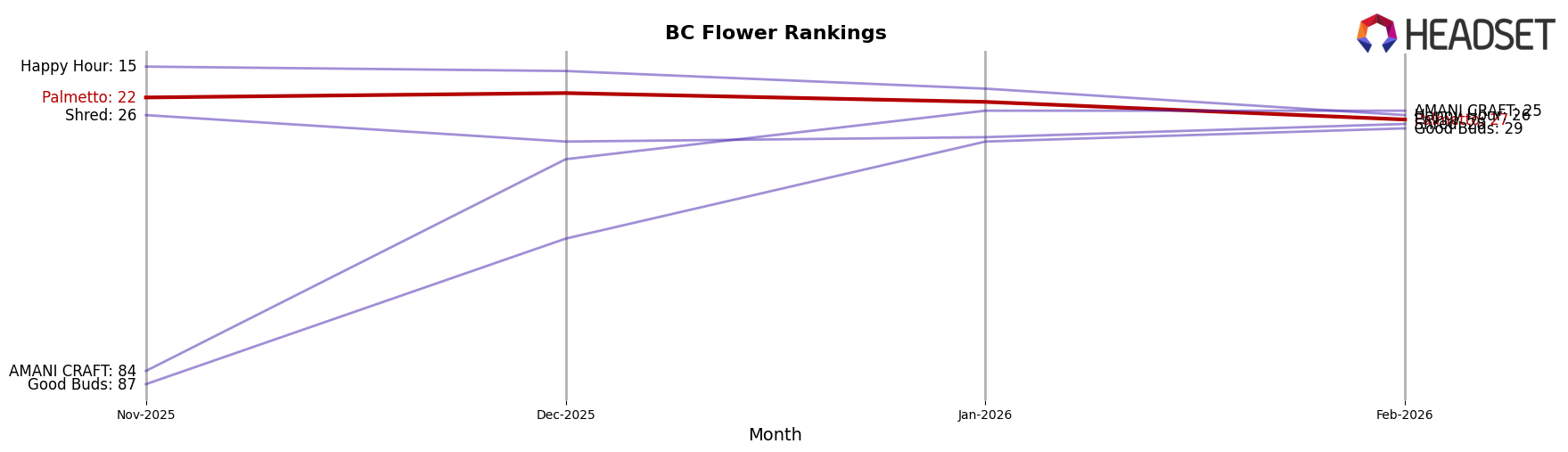 Palmetto market ranking for BC Flower