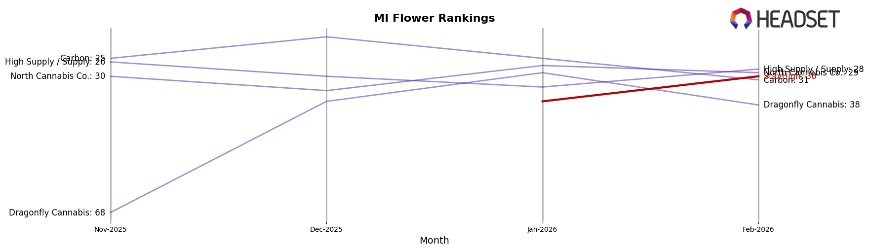 StayHigh market ranking for MI Flower